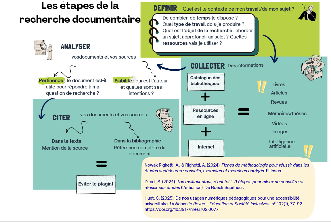Les étapes de la recherche documentaire