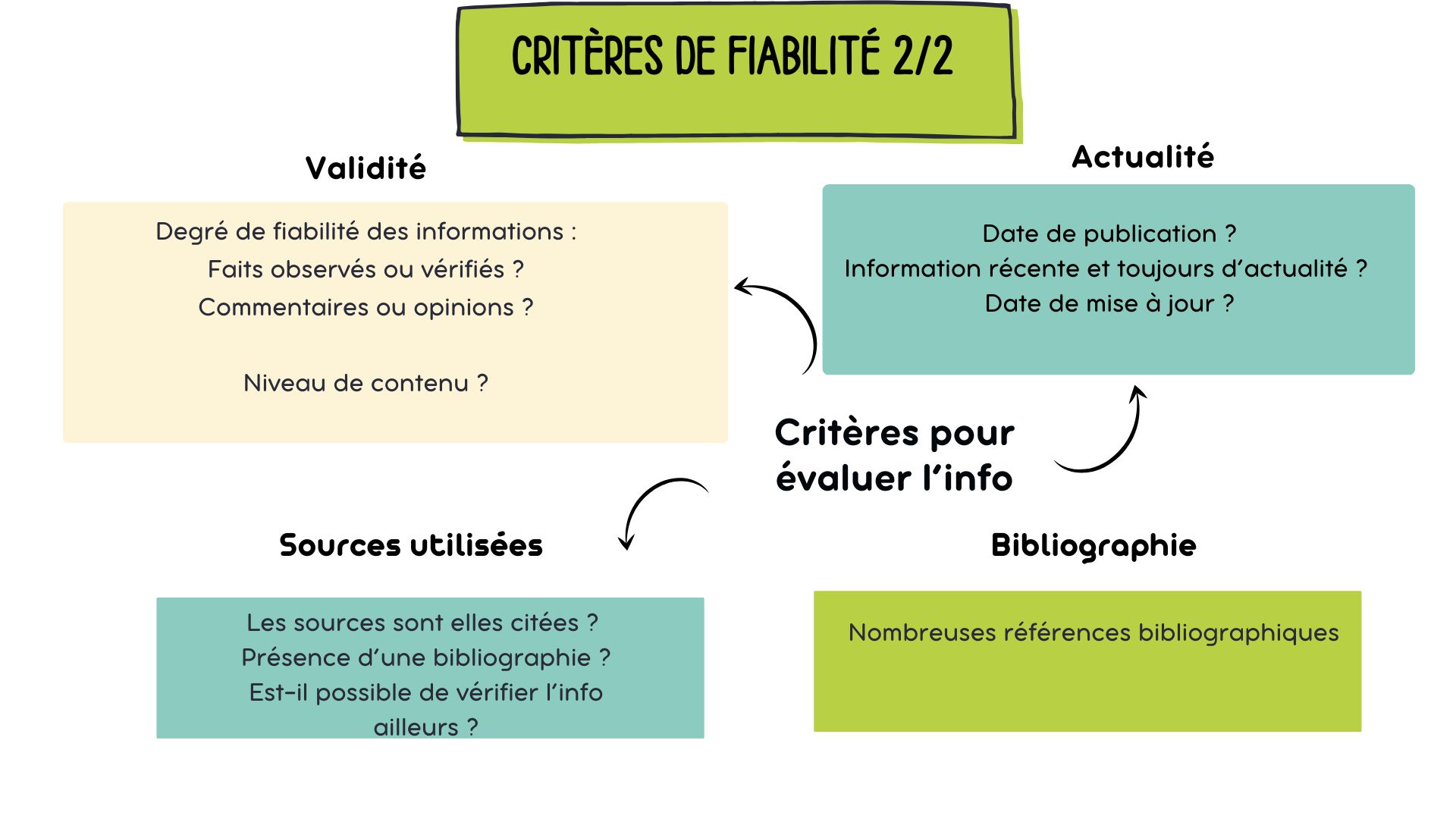 Critères de fiabilité
