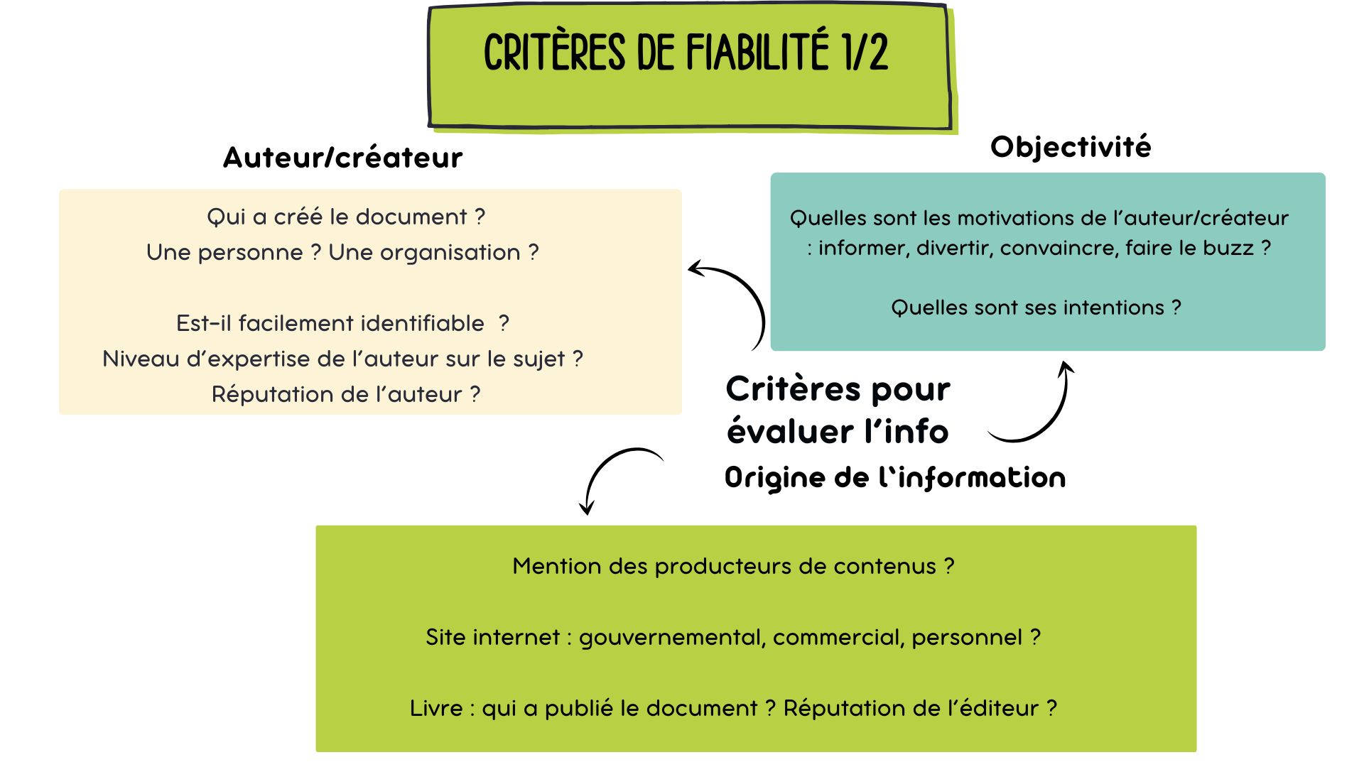 Critères de fiabilité